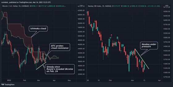 Bitcoin's and Nasdaq's daily charts (Source: TradingView)