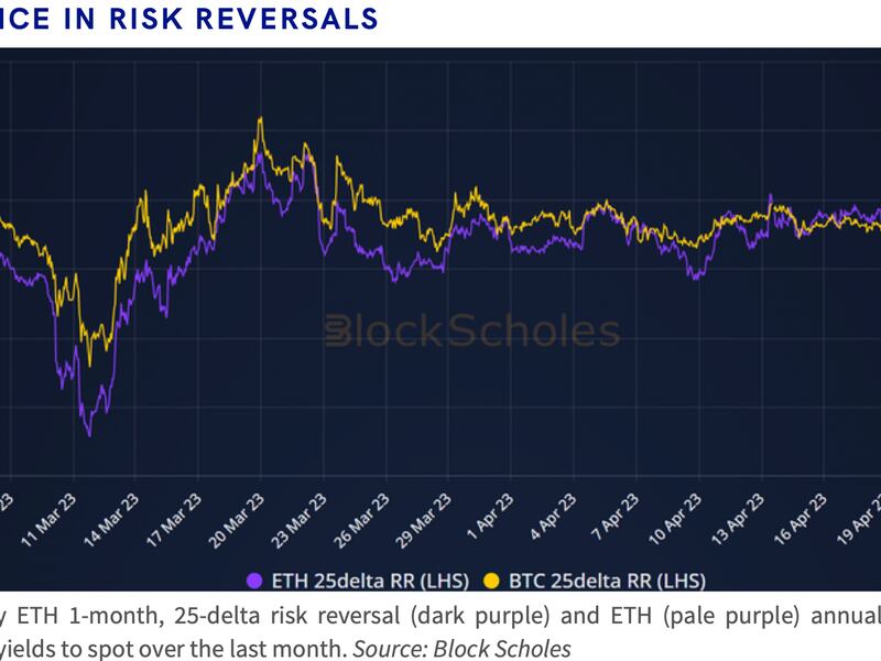 The blue line represents ETH's one-month risk reversal while the yellow represents bitcoin's gauge.  (Block Scholes)
