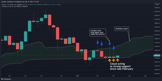Bitcoin's weekly chart, highlighting the Ichimoku cloud support and recent bull failure above $42,600 (TradingView)