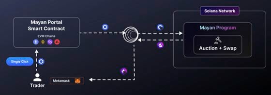 Схема, иллюстрирующая, как смарт-контракт портала Mayan на блокчейнах EVM работает с протоколом передачи сообщений Wormhole для взаимодействия с программой Mayan в Solana. (Майя Финансы)