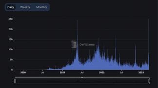 Trading volume on DEXs hits record high (Defi Llama)