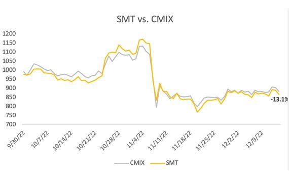 CHART: SMT vs CMIX (CoinDesk Indices)