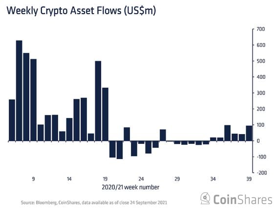 New money flows into crypto funds last week reached the highest since early September. (CoinShares)
