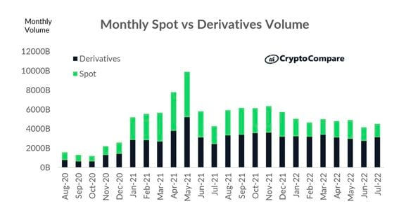 Monthly spot vs derivatives volume (Source: CryptoCompare)