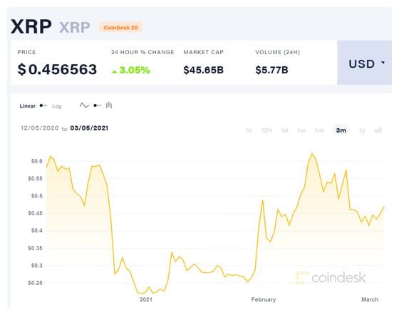 XRP's price fell after the SEC suit was first announced. 