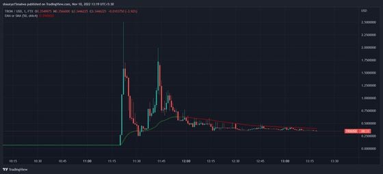 TRX bumped to over $2.5 in Asian hours on FTX. (TradingView)