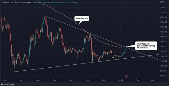 Ether rose above its 200-day moving average during the Asian daytime hours. (TradingView/CoinDesk)