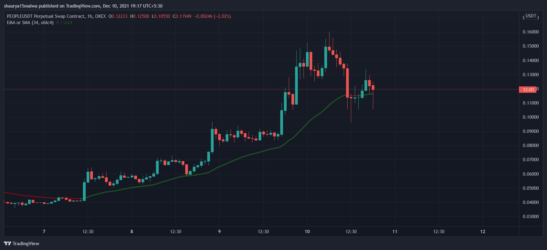 Hourly price chart of OKEx futures on ConstitutionDAO's PEOPLE tokens. (TradingView)