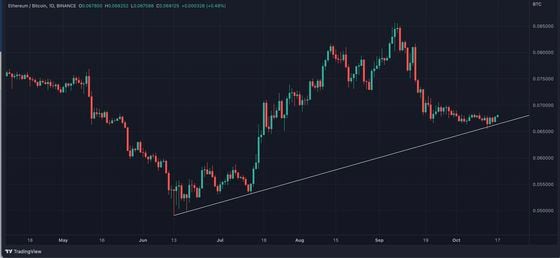 The ether-bitcoin ratio, or ETH/BTC, holds an upward trendline, characterizing the bull run from June lows. (Source: TradingView.)