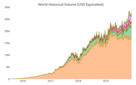 Paxful historical trade volume data via UsefulTulips