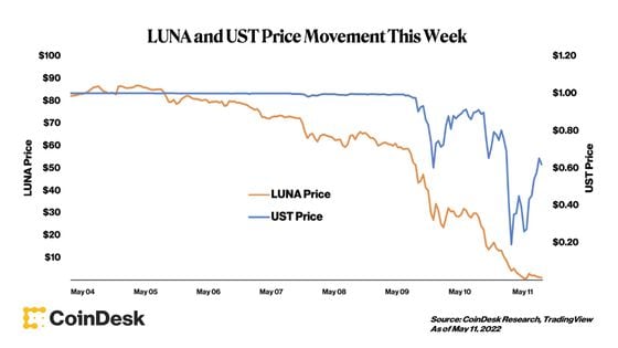LUNA and UST Price Movement This Week (CoinDesk Research, TradingView)