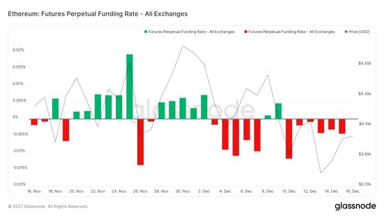 Funding rates on ether futures have been negative for almost a week. (Glassnode)