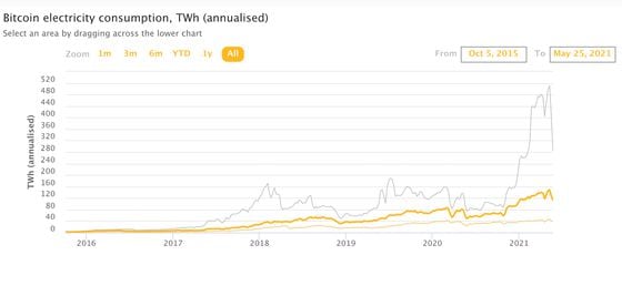 Bitcoin's electricity consumption has increased – along with bitcoin ESG concerns – as the size of the blockchain network has expanded. 