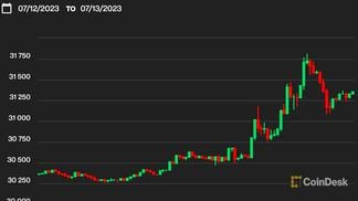 Bitcoin daily price chart. (CoinDesk Indices)