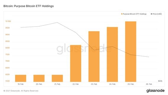 Purpose Bitcoin ETF's holdings have soared since the vehicle launched, but the flows have slowed in the past few days as bitcoin prices fell. 