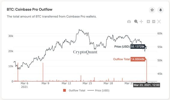 CryptoQuant chart shows the big transfer off of Coinbase Pro.