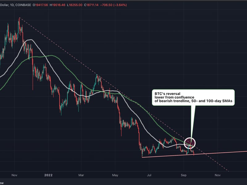 Bitcoin's daily price chart reveals reversal at bearish trend line (dotted line). (TradingView/CoinDesk)