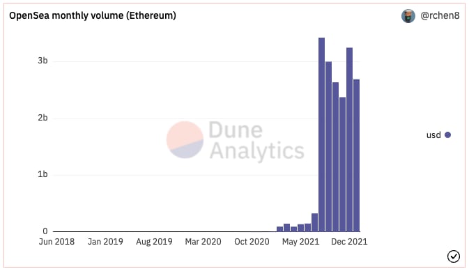 OpenSea monthly volume on Ethereum (Dune Analytics)