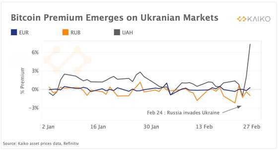 Bitcoin trades at premium on Binance's Ukrainian hryvnia (UAH) market. (Kaiko)