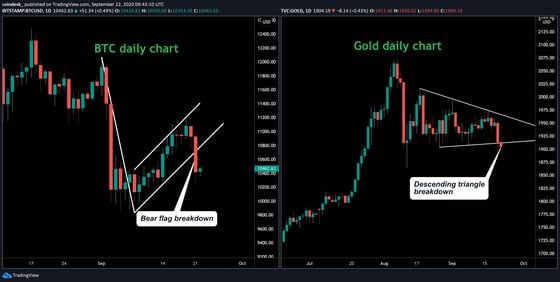 Bicoin and gold daily charts