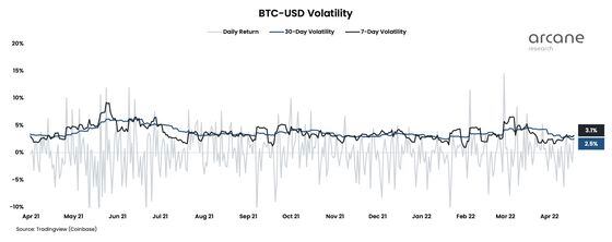 Índice de volatilidad de bitcoin de 30 días cae a mínimo en 17 meses. (Arcane Research, TradingView, Coinbase)