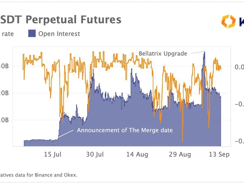 Kaiko chart shows ETC-USDT perpetual futures open interest has surged more than six times since July. (Kaiko)