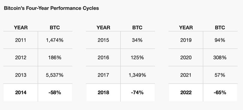 Bitcoin's halving-focused four-year market cycles