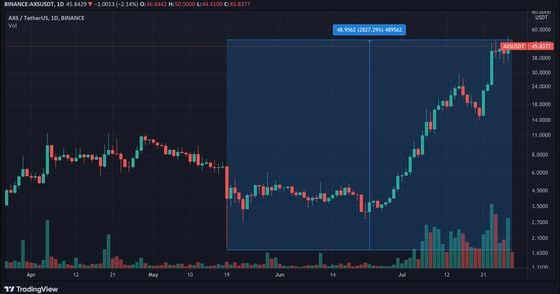 AXS/USDT pair on Binance has pushed up by nearly 3,000% since the market sell-off on May 19.