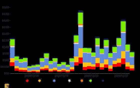 Bitcoin volumes by exchange since Dec. 1. 2020