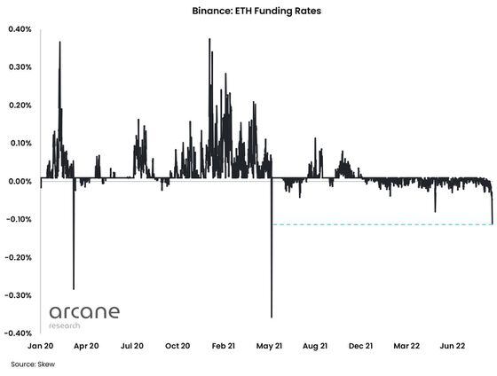 Ether funding rates on Binance (Source: Arcane Research)