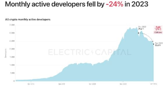 active developers falling