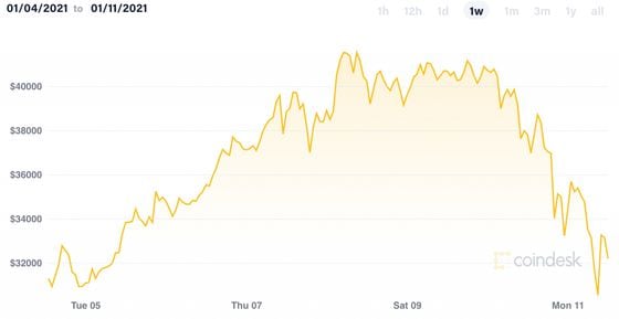 Historical bitcoin price the past week. 