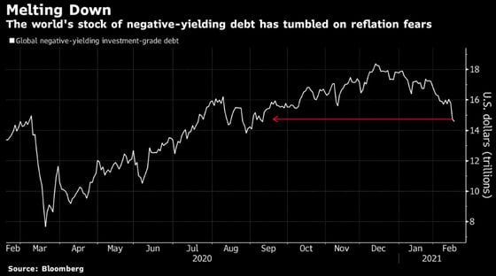 Global stockpile of negative-yielding bonds