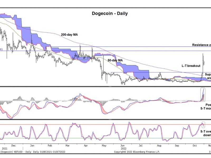 Dogecoin has crossed into bullish territory above the 200-day SMA and the Ichimoku cloud.