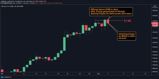 Bitcoin's daily price chart puts recent days' trading action into context. 