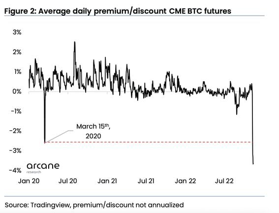 The record bitcoin futures discount suggests institutions are biased bearish. (Arcane Research)