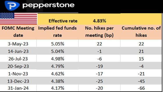 Traders see the Fed cutting rates from July. (Pepperstone)