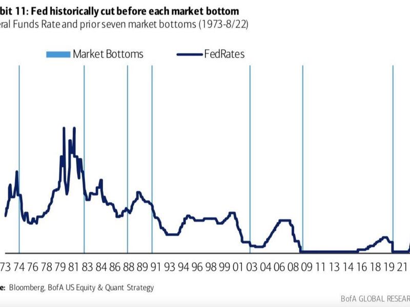 The chart shows past instances where markets rallied shortly after the Federal Reserve made its first rate cut in the monetary-policy cycle. (Bank of America)