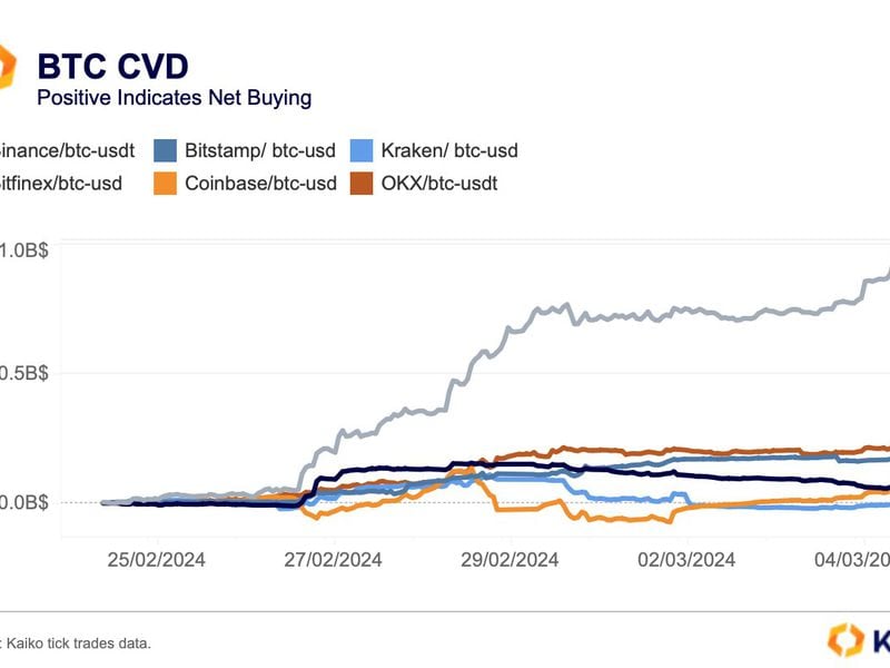 Binance has led the growth in the CVD since Feb. 25, indicating a net buying pressure in the market. (Kaiko)