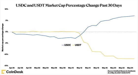 USDC has gained in market capitalization at the expense of USDT's market share. (CoinDesk)