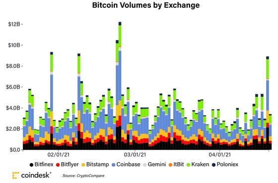 Bitcoin volumes on CoinDesk 20 exchanges the past three months. 