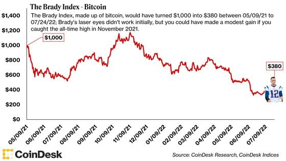 The Brady Index - Bitcoin (CoinDesk Research and CoinDesk Indices)