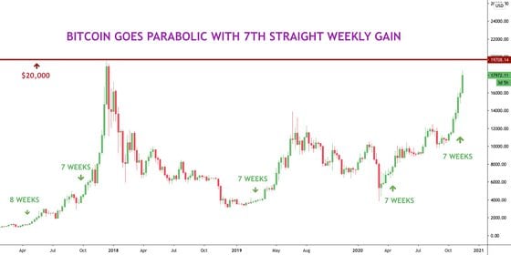 Bitcoin is enjoying its four seven-week streak of gains since the eight-week run in early 2017.