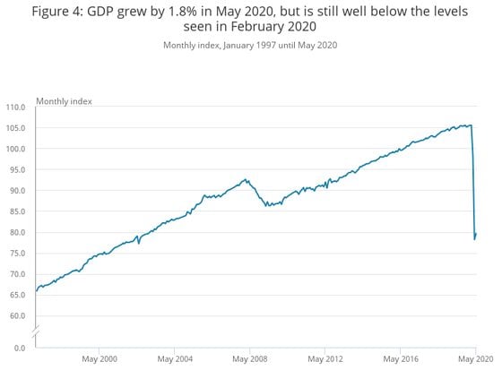 Monthly chart of British GDP.