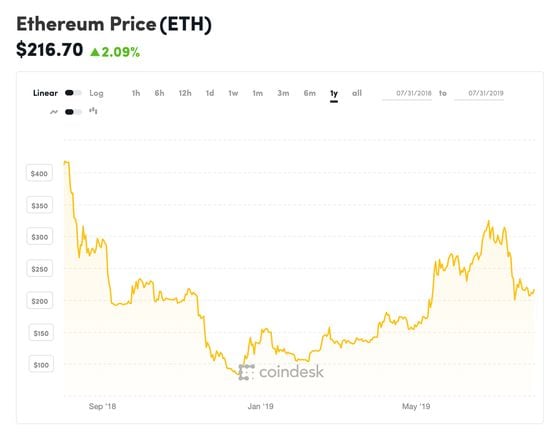 coindesk-eth-chart-2019-07-31-2-2