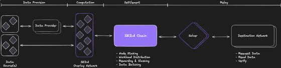 プロトコル ビレッジ: データおよびコンピューティング ネットワークである SEDA がメインネット ジェネシスを開始