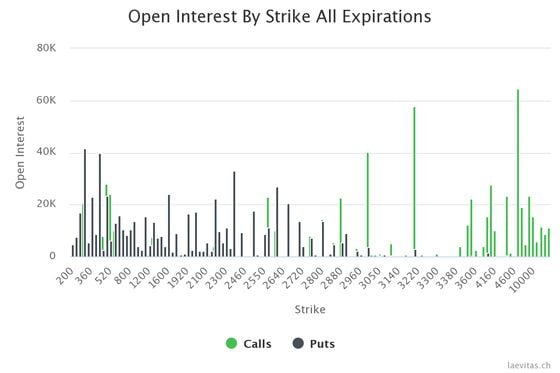 Ether: open interest by strike