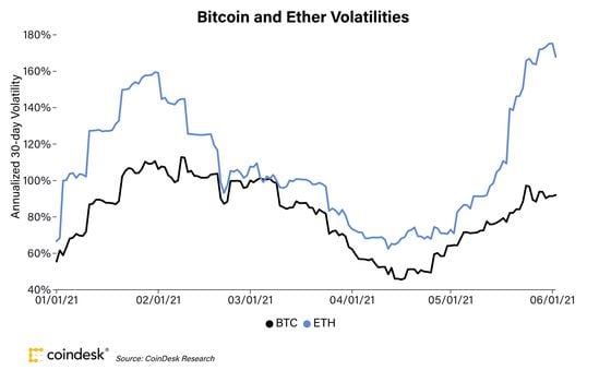Bitcoin and ether’s 30-day volatility in 2021 so far.
