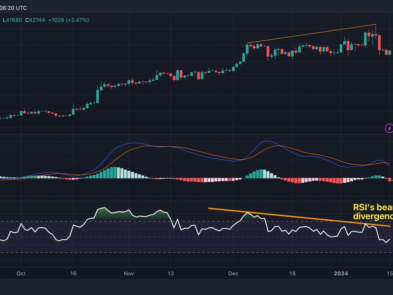 The RSI produced a lower a high last week as prices topped $49,000 for the first time since December 2021. (TradingView/CoinDesk)