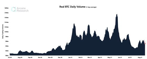 Chart shows a seven day average of bitcoin spot volume.